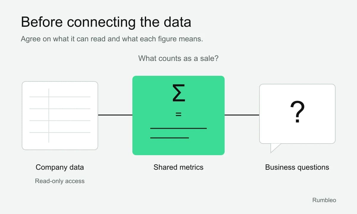 Diagram connecting company data, shared metrics and business questions through read-only access.