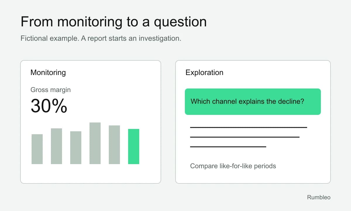 A dashboard shows a 30% gross margin and leads to a question about which channel explains the decline.