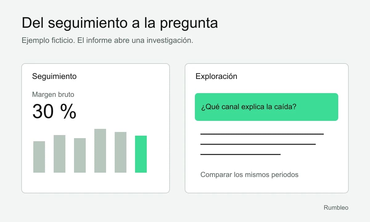 Un dashboard muestra un margen bruto del 30 % y da paso a una pregunta sobre el canal que explica la caída.
