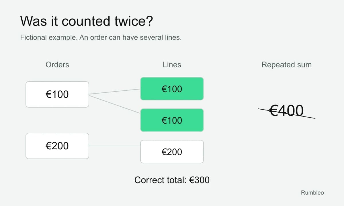 Two orders total 300 euros. Repeating the 100-euro order on its two lines produces an incorrect sum of 400 euros.