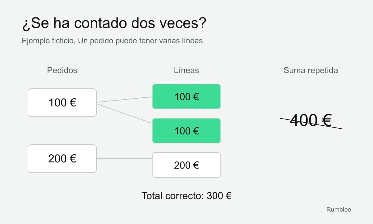 Dos pedidos suman 300 euros. Al repetir el de 100 euros en sus dos líneas, una suma incorrecta produce 400 euros.