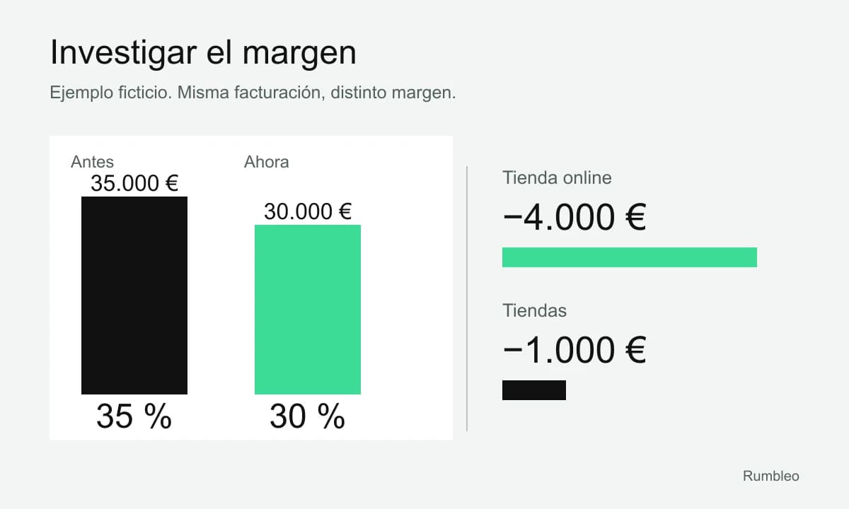 El margen bruto baja de 35.000 a 30.000 euros. Online explica 4.000 euros de caída y las tiendas, 1.000.