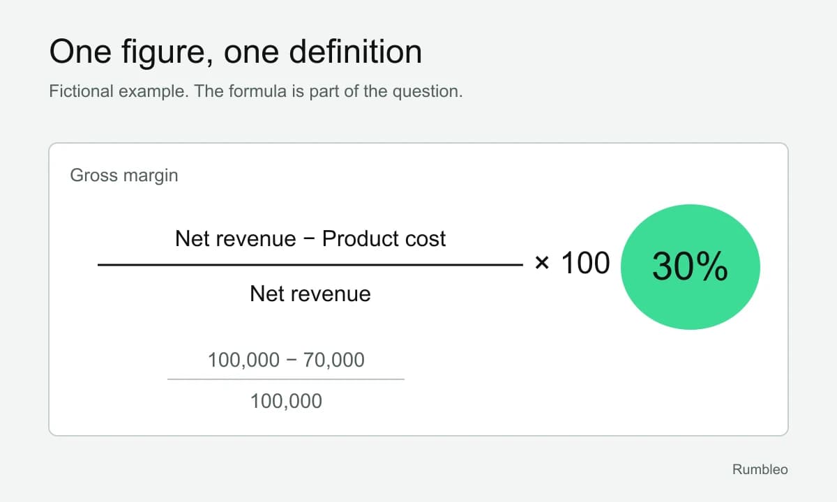 Gross margin formula: net revenue minus product cost, divided by net revenue. With revenue of 100,000 euros and cost of 70,000 euros, margin is 30%.