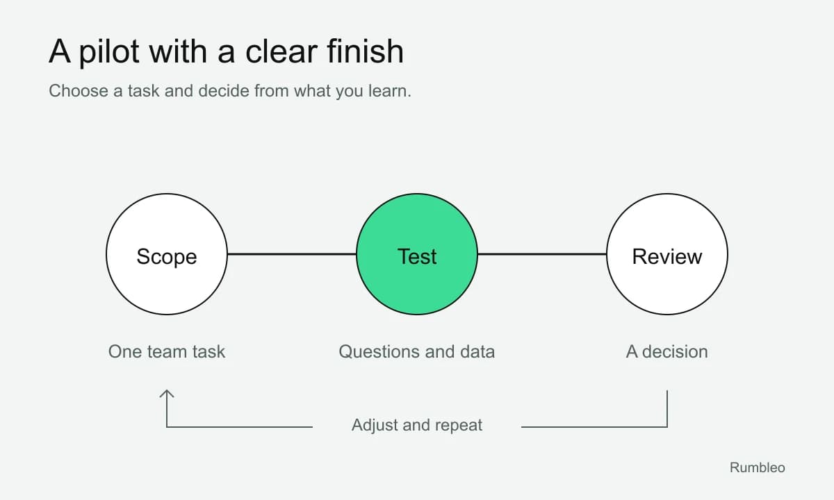 Pilot workflow: scope a task, test questions against data, then review the results to make a decision.