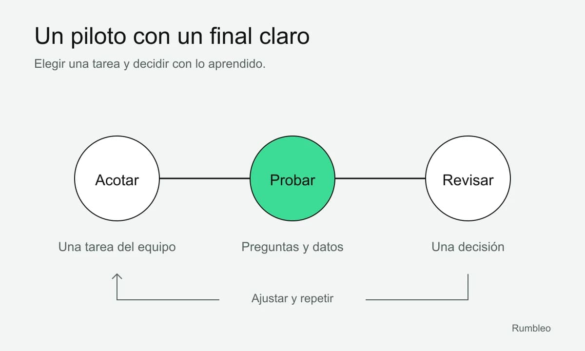 Recorrido de un piloto: acotar una tarea, probar con preguntas y datos y revisar el resultado para tomar una decisión.