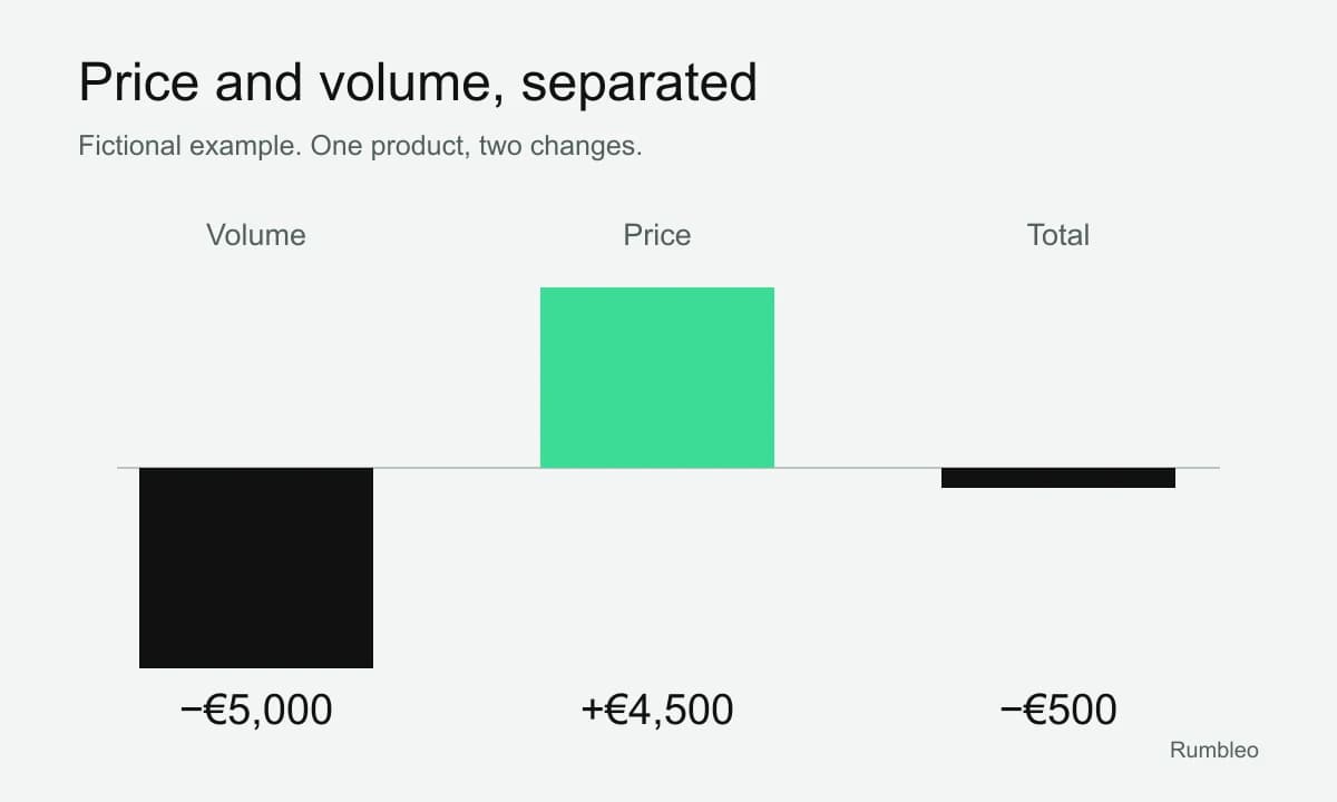 Volume reduces revenue by 5,000 euros and price offsets 4,500 euros. The net revenue decline is 500 euros.