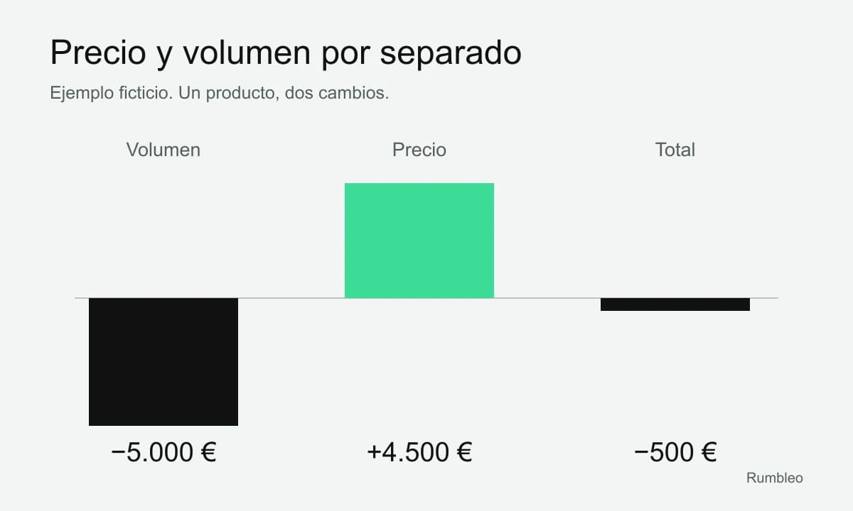 El efecto volumen resta 5.000 euros y el precio compensa 4.500 euros. La caída neta de ingresos es de 500 euros.
