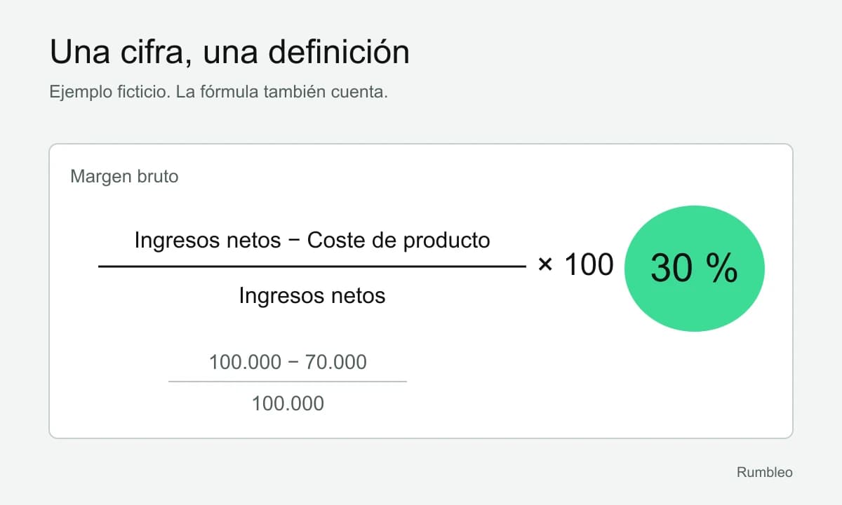 Fórmula de margen bruto: ingresos netos menos coste de producto, dividido entre ingresos netos. Con 100.000 euros y 70.000 euros, el margen es del 30 %.